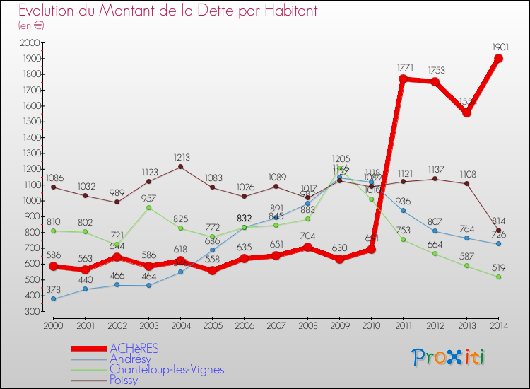Evolution de la dette par habitant pour la commune de ACHèRES et les communes proches de 2000 à 2014 Comparaison de la dette par habitant pour ACHèRES et les communes voisines de 2000 à 2014