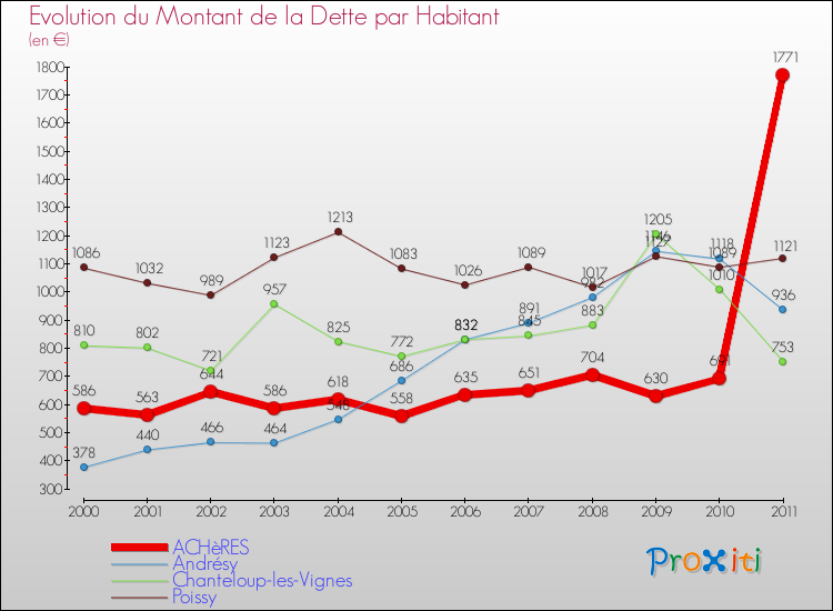 Evolution de la dette par habitant pour la commune de ACHèRES et les communes proches Comparaison de la dette par habitant pour ACHèRES et les communes voisines