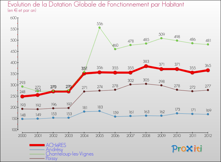 Evolution et montant de la dotation globale de fonctionnement par Habitant pour ACHèRES et les communes proches Comparaison des dotations globales de fonctionnement par habitant pour ACHèRES et les communes voisines