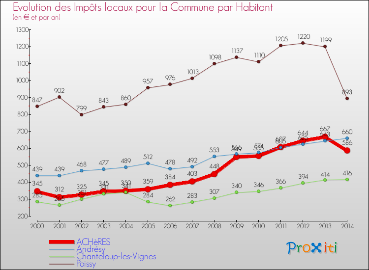 Evolution et montant des impôts locaux par Habitant pour ACHèRES et les communes proches de 2000 à 2014 Comparaison des impôts locaux par habitant pour ACHèRES et les communes voisines de 2000 à 2014