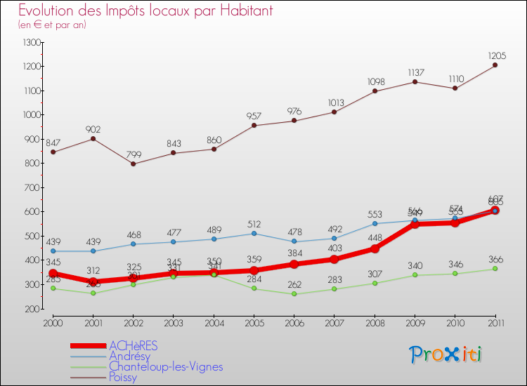 Evolution et montant des impôts locaux par Habitant pour ACHèRES et les communes proches Comparaison des impôts locaux par habitant pour ACHèRES et les communes voisines