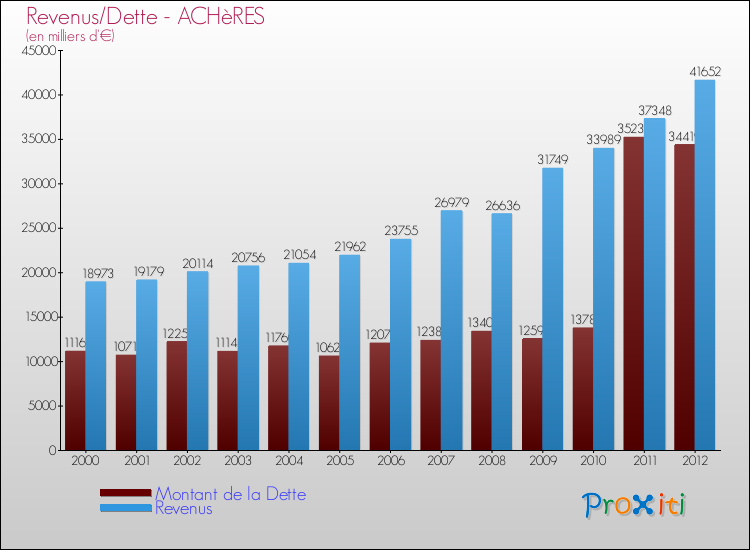 Evolution comparée de la dette et des revenus pour la commune de ACHèRES de 2000 à 2012 Comparaison de la dette et des revenus pour ACHèRES de 2000 à 2012