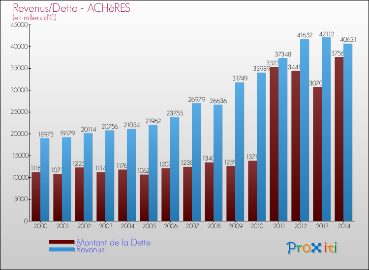 Evolution comparée de la dette et des revenus pour la commune de ACHèRES de 2000 à 2014 Comparaison de la dette et des revenus pour ACHèRES de 2000 à 2014