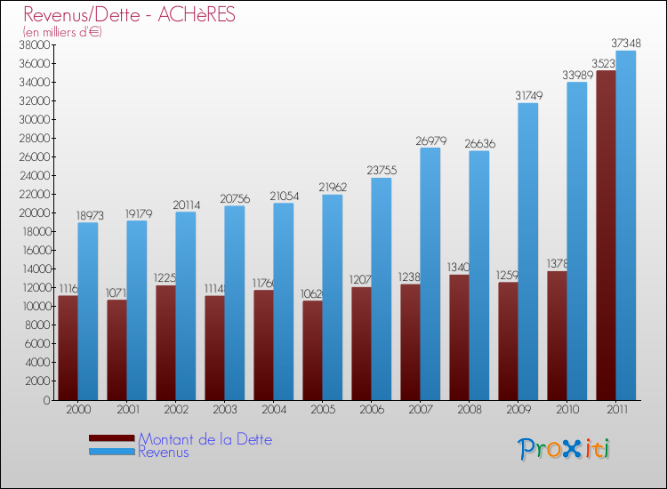 Evolution comparée de la dette et des revenus pour la commune de ACHèRES de 2000 à 2011 Comparaison de la dette et des revenus pour ACHèRES de 2000 à 2011