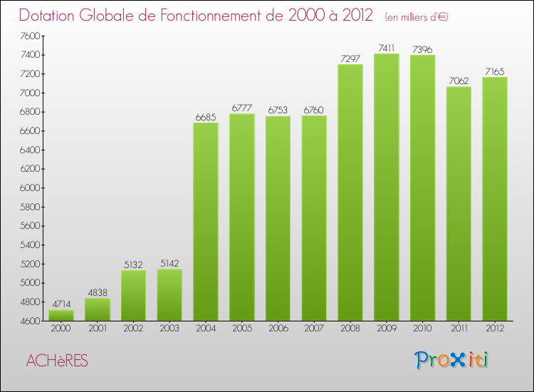Evolution du montant de la Dotation Globale de Fonctionnement pour la commune de ACHèRES de 2000 à 2012 Evolution du montant de la Dotation Globale de Fonctionnement pour ACHèRES de 2000 à 2012