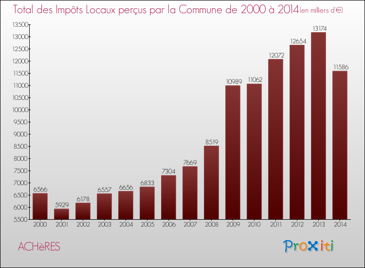Evolution des Impôts Locaux pour la commune de ACHèRES de 2000 à 2014 Evolution des Impôts Locaux pour ACHèRES de 2000 à 2014