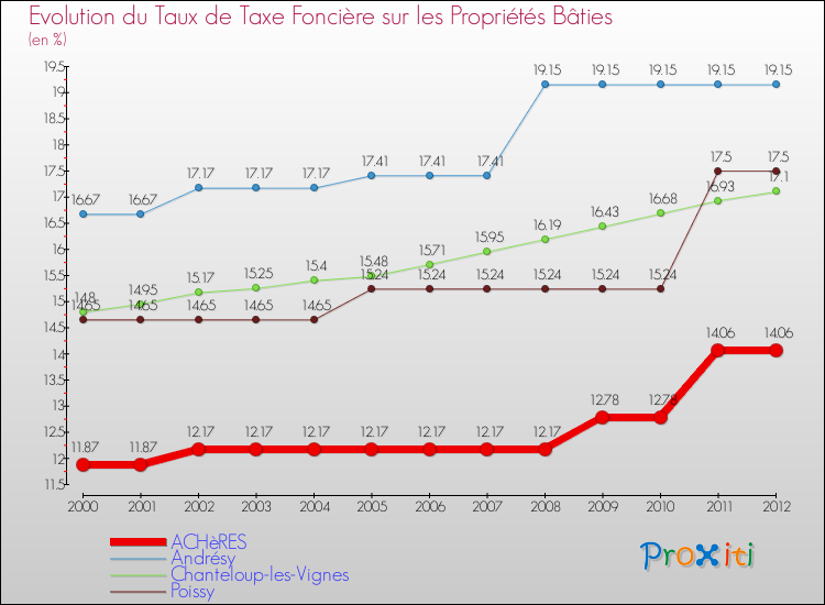 Evolution du taux de la taxe foncière sur le bati pour ACHèRES et les communes proches de 2000 à 2012 Comparaison des taux de taxe foncière sur le bati pour ACHèRES et les communes voisines de 2000 à 2012