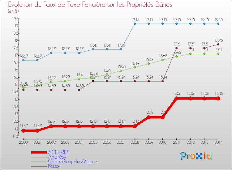 Evolution du taux de la taxe foncière sur le bati pour ACHèRES et les communes proches de 2000 à 2014 Comparaison des taux de taxe foncière sur le bati pour ACHèRES et les communes voisines de 2000 à 2014