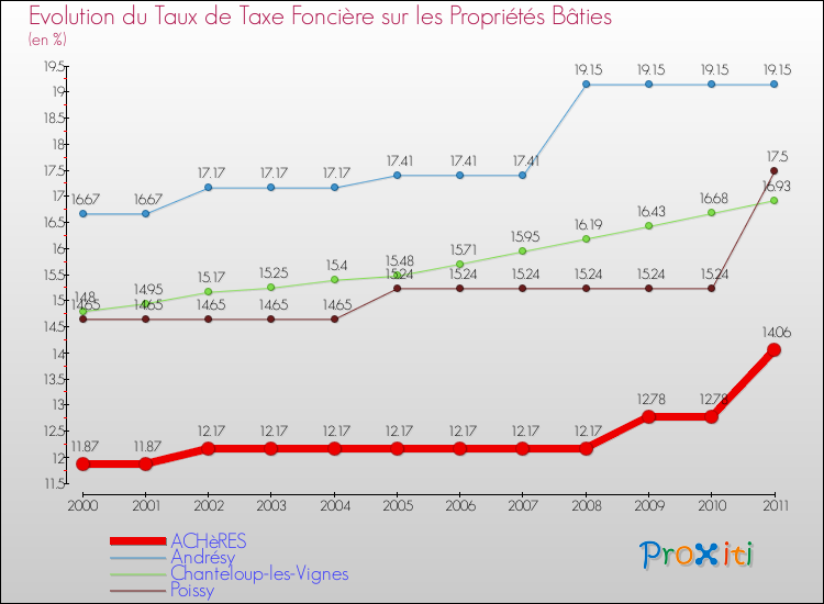 Evolution du taux de la taxe foncière sur le bati pour ACHèRES et les communes proches Comparaison des taux de taxe foncière sur le bati pour ACHèRES et les communes voisines