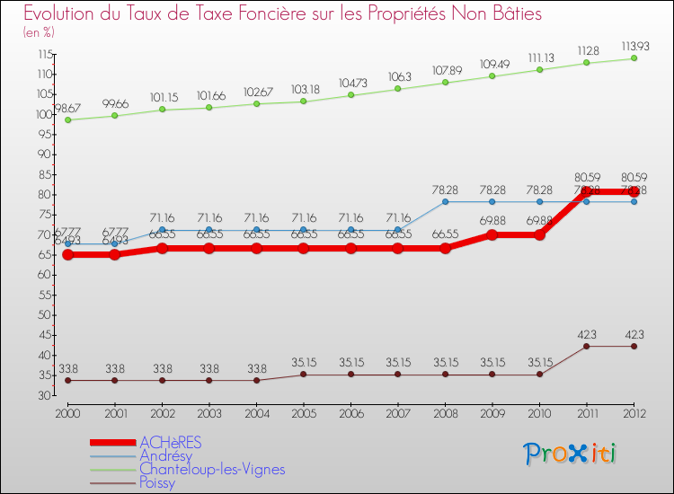Evolution du taux de la taxe foncière sur les immeubles et terrains non batis pour ACHèRES et les communes proches de 2000 à 2012 Comparaison des taux de la taxe foncière sur les immeubles et terrains non batis pour ACHèRES et les communes voisines de 2000 à 2012