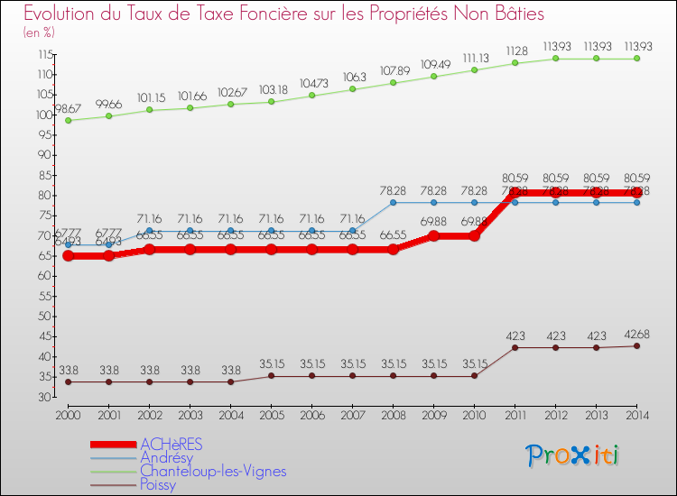 Evolution du taux de la taxe foncière sur les immeubles et terrains non batis pour ACHèRES et les communes proches de 2000 à 2014 Comparaison des taux de la taxe foncière sur les immeubles et terrains non batis pour ACHèRES et les communes voisines de 2000 à 2014