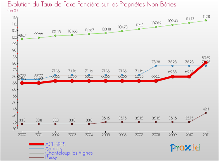 Evolution du taux de la taxe foncière sur les immeubles et terrains non batis pour ACHèRES et les communes proches Comparaison des taux de la taxe foncière sur les immeubles et terrains non batis pour ACHèRES et les communes voisines