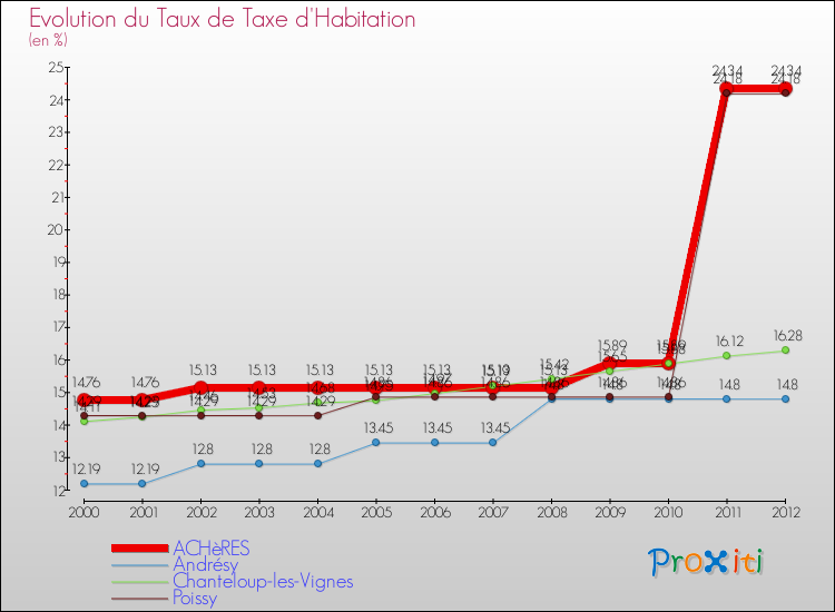 Evolution du taux de la taxe d'habitation pour ACHèRES et les communes proches Comparaison des taux de la taxe d'habitation pour ACHèRES et les communes voisines