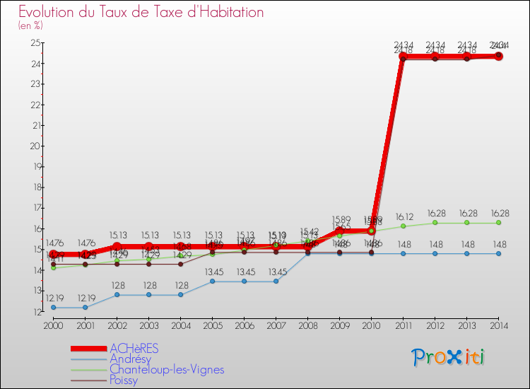Evolution du taux de la taxe d'habitation pour ACHèRES et les communes proches de 2000 à 2014 Comparaison des taux de la taxe d'habitation pour ACHèRES et les communes voisines de 2000 à 2014
