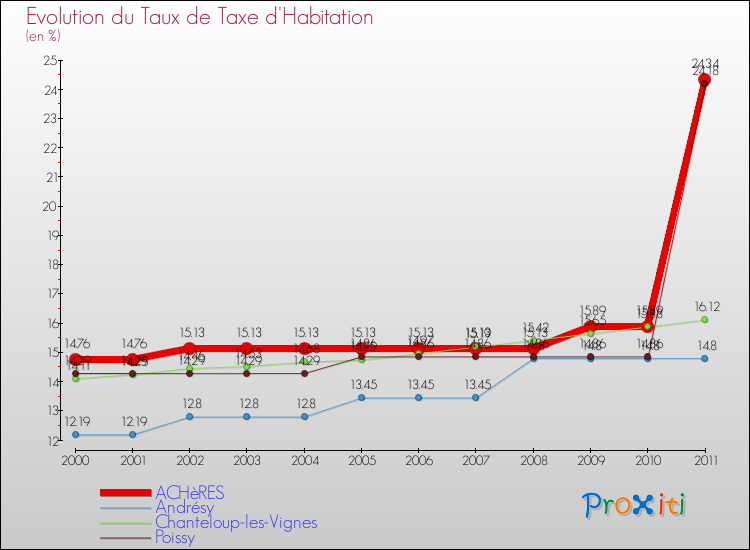 Evolution du taux de la taxe d'habitation pour ACHèRES et les communes proches Comparaison des taux de la taxe d'habitation pour ACHèRES et les communes voisines