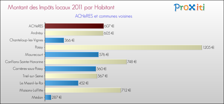 Montant des impôts locaux par Habitant pour ACHèRES et les communes proches Comparaison des impôts locaux par habitant pour ACHèRES et les communes voisines