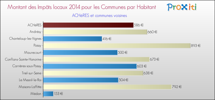 Montant des impôts locaux par Habitant pour ACHèRES et les communes proches en 2014 Comparaison des impôts locaux par habitant pour ACHèRES et les communes voisines en 2014