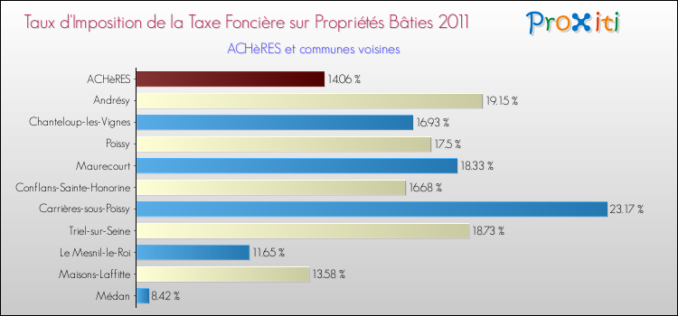 Taux d'imposition de la taxe foncière sur le bati 2011 pour ACHèRES et les communes proches Comparaison des taux d'imposition de la taxe foncière sur le bati 2011 pour ACHèRES et les communes voisines