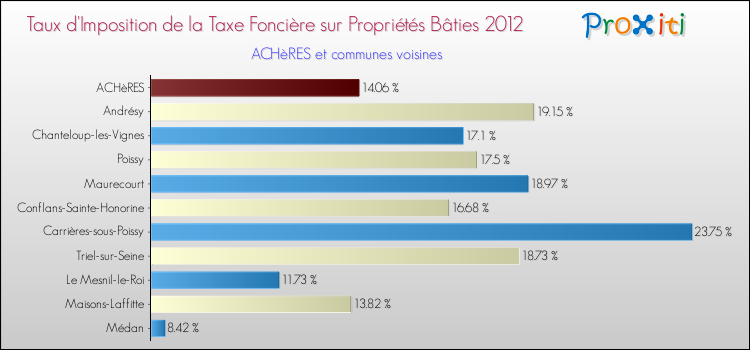 Taux d'imposition de la taxe foncière sur le bati 2012 pour ACHèRES et les communes proches Comparaison des taux d'imposition de la taxe foncière sur le bati 2012 pour ACHèRES et les communes voisines
