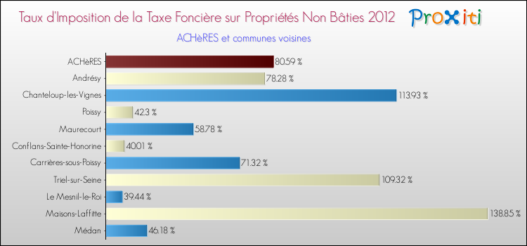 Taux d'imposition de la taxe foncière sur les immeubles et terrains non batis 2012 pour ACHèRES et les communes proches Comparaison des taux d'imposition de la taxe foncière sur les immeubles et terrains non batis 2012 pour ACHèRES et les communes voisines