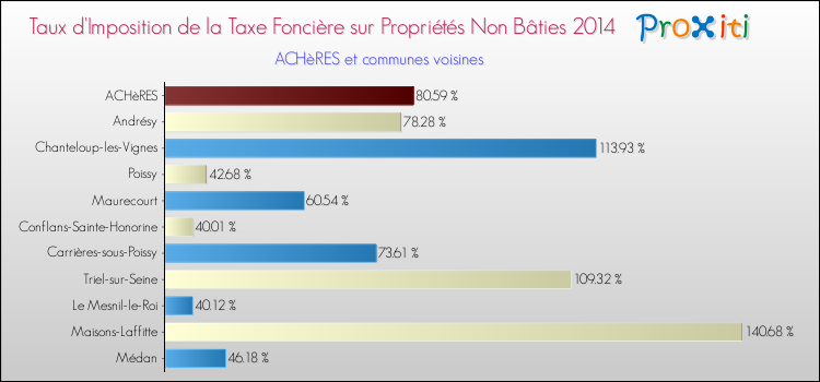 Taux d'imposition de la taxe foncière sur les immeubles et terrains non batis 2014 pour ACHèRES et les communes proches Comparaison des taux d'imposition de la taxe foncière sur les immeubles et terrains non batis 2014 pour ACHèRES et les communes voisines