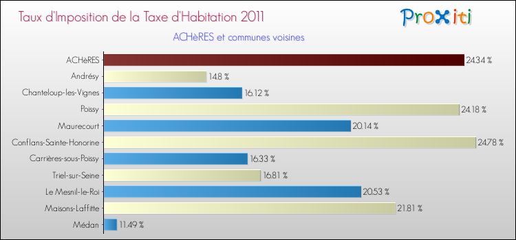 Taux d'imposition de la taxe d'habitation 2011 pour ACHèRES et les communes proches Comparaison des taux d'imposition de la taxe d'habitation 2011 pour ACHèRES et les communes voisines