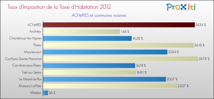 Taux d'imposition de la taxe d'habitation 2012 pour ACHèRES et les communes proches Comparaison des taux d'imposition de la taxe d'habitation 2012 pour ACHèRES et les communes voisines
