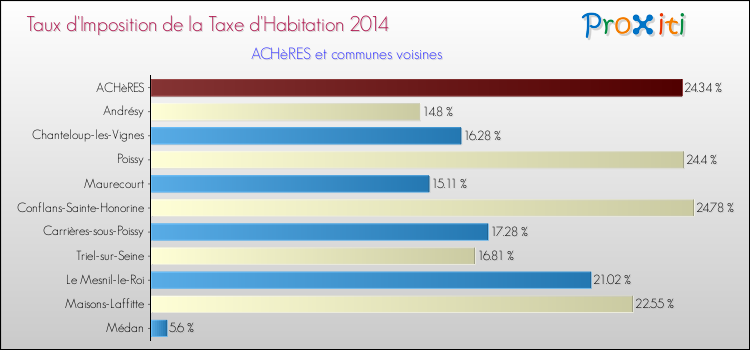 Taux d'imposition de la taxe d'habitation 2014 pour ACHèRES et les communes proches Comparaison des taux d'imposition de la taxe d'habitation 2014 pour ACHèRES et les communes voisines