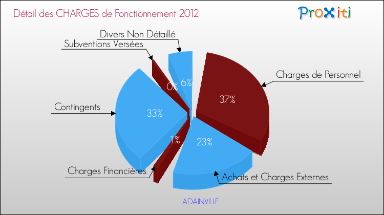 Décomposition des Charges de Fonctionnement 2012 de la commune de ADAINVILLE Charges de Fonctionnement 2012 pour la commune de ADAINVILLE