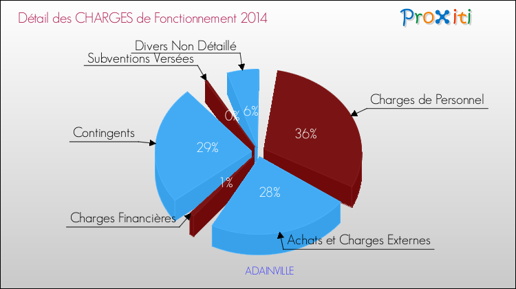 Décomposition des Charges de Fonctionnement 2014 de la commune de ADAINVILLE Charges de Fonctionnement 2014 pour la commune de ADAINVILLE