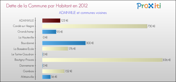 Dette par habitant de la commune en 2012 pour ADAINVILLE et les communes proches Comparaison de la dette par habitant de la commune en 2012 pour ADAINVILLE et les communes voisines