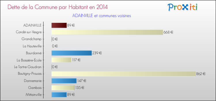 Dette par habitant de la commune en 2014 pour ADAINVILLE et les communes proches Comparaison de la dette par habitant de la commune en 2014 pour ADAINVILLE et les communes voisines