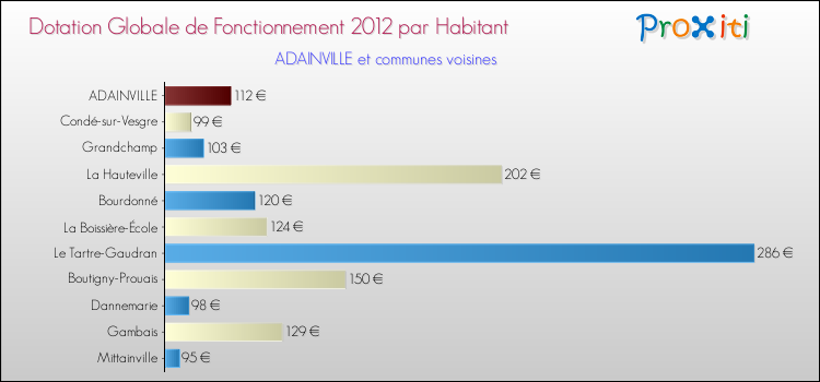 Montant des dotations globales de fonctionnement DGF par Habitant pour ADAINVILLE et les communes proches Comparaison des des dotations globales de fonctionnement DGF par habitant pour ADAINVILLE et les communes voisines