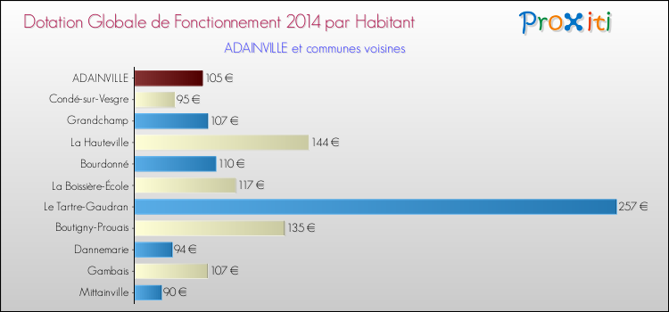 Montant des dotations globales de fonctionnement DGF par Habitant pour ADAINVILLE et les communes proches en 2014. Comparaison des des dotations globales de fonctionnement DGF par habitant pour ADAINVILLE et les communes voisines en 2014.