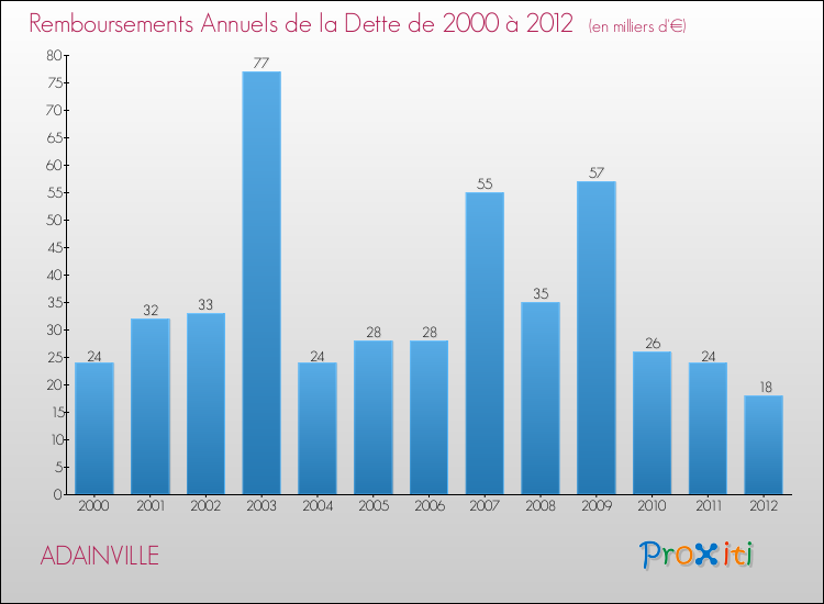 Evolution de l'annuité de la dette pour la commune de ADAINVILLE de 2000 à 2012 Annuités de la dette pour ADAINVILLE de 2000 à 2012