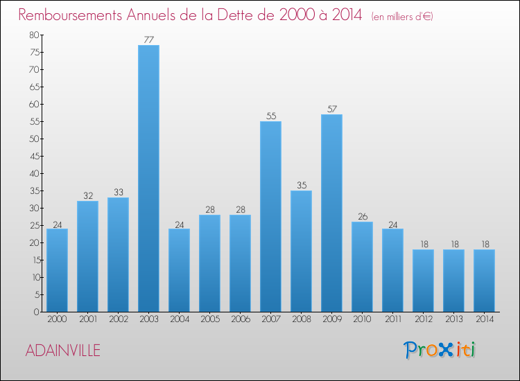 Evolution de l'annuité de la dette pour la commune de ADAINVILLE de 2000 à 2014 Annuités de la dette pour ADAINVILLE de 2000 à 2014