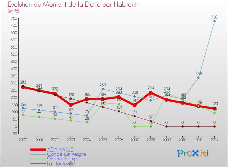 Evolution de la dette par habitant pour la commune de ADAINVILLE et les communes proches de 2000 à 2012 Comparaison de la dette par habitant pour ADAINVILLE et les communes voisines de 2000 à 2012