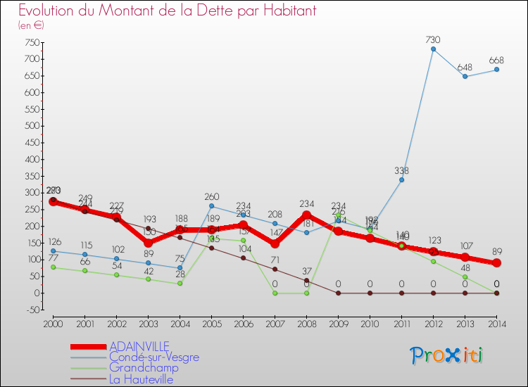 Evolution de la dette par habitant pour la commune de ADAINVILLE et les communes proches de 2000 à 2014 Comparaison de la dette par habitant pour ADAINVILLE et les communes voisines de 2000 à 2014