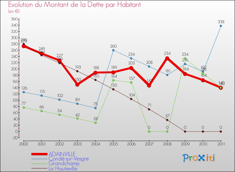 Evolution de la dette par habitant pour la commune de ADAINVILLE et les communes proches Comparaison de la dette par habitant pour ADAINVILLE et les communes voisines