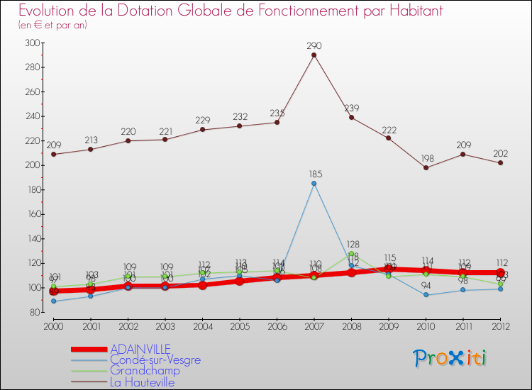 Evolution et montant de la dotation globale de fonctionnement par Habitant pour ADAINVILLE et les communes proches Comparaison des dotations globales de fonctionnement par habitant pour ADAINVILLE et les communes voisines