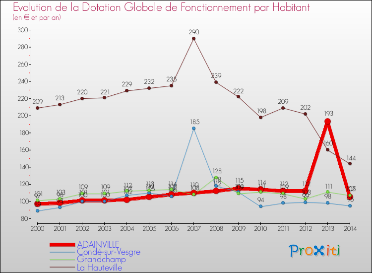 Evolution et montant de la dotation globale de fonctionnement par Habitant pour ADAINVILLE et les communes proches de 2000 à 2014. Comparaison des dotations globales de fonctionnement par habitant pour ADAINVILLE et les communes voisines de 2000 à 2014.