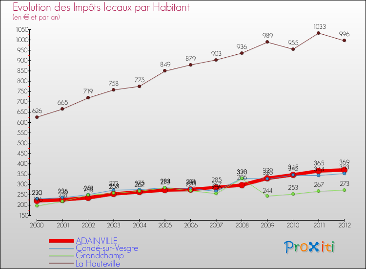 Evolution et montant des impôts locaux par Habitant pour ADAINVILLE et les communes proches Comparaison des impôts locaux par habitant pour ADAINVILLE et les communes voisines