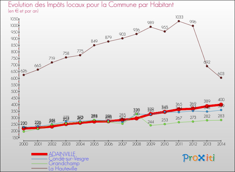 Evolution et montant des impôts locaux par Habitant pour ADAINVILLE et les communes proches de 2000 à 2014 Comparaison des impôts locaux par habitant pour ADAINVILLE et les communes voisines de 2000 à 2014