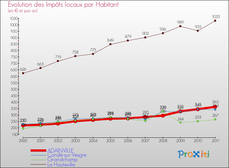 Evolution et montant des impôts locaux par Habitant pour ADAINVILLE et les communes proches Comparaison des impôts locaux par habitant pour ADAINVILLE et les communes voisines