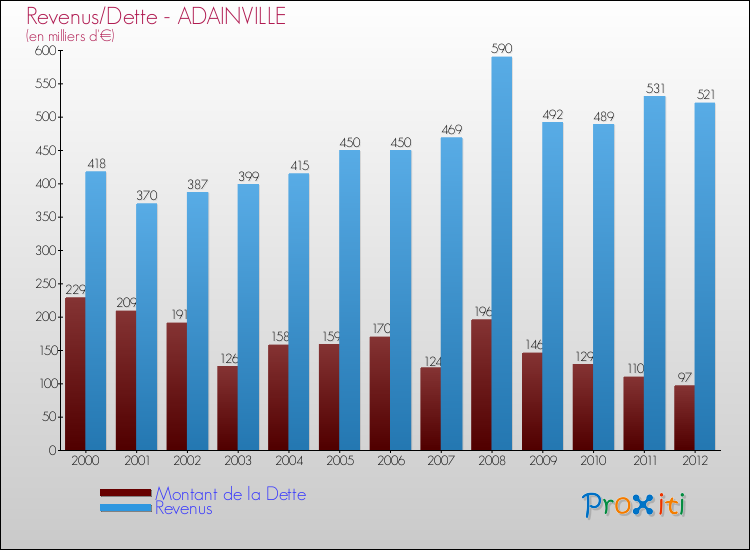 Evolution comparée de la dette et des revenus pour la commune de ADAINVILLE de 2000 à 2012 Comparaison de la dette et des revenus pour ADAINVILLE de 2000 à 2012