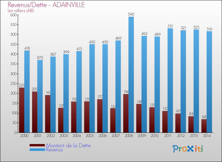 Evolution comparée de la dette et des revenus pour la commune de ADAINVILLE de 2000 à 2014 Comparaison de la dette et des revenus pour ADAINVILLE de 2000 à 2014