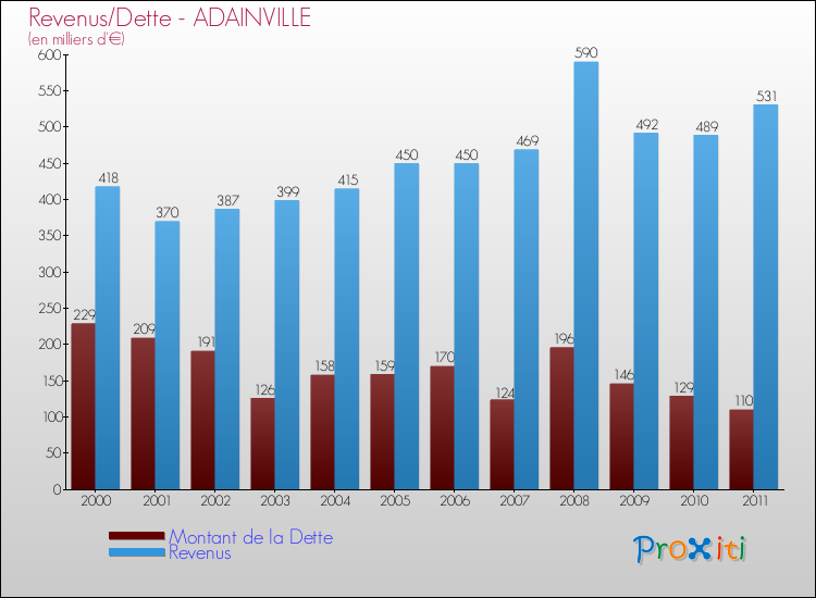 Evolution comparée de la dette et des revenus pour la commune de ADAINVILLE de 2000 à 2011 Comparaison de la dette et des revenus pour ADAINVILLE de 2000 à 2011