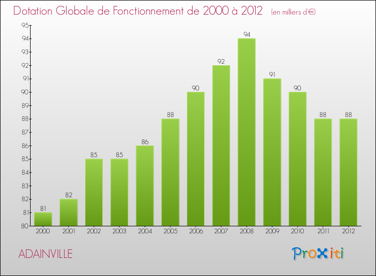 Evolution du montant de la Dotation Globale de Fonctionnement pour la commune de ADAINVILLE de 2000 à 2012 Evolution du montant de la Dotation Globale de Fonctionnement pour ADAINVILLE de 2000 à 2012