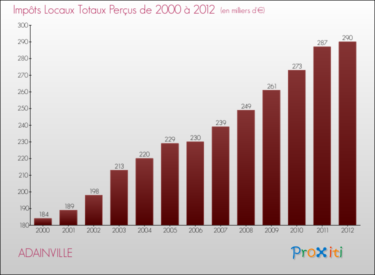 Evolution des Impôts Locaux pour la commune de ADAINVILLE de 2000 à 2012 Evolution des Impôts Locaux pour ADAINVILLE de 2000 à 2012