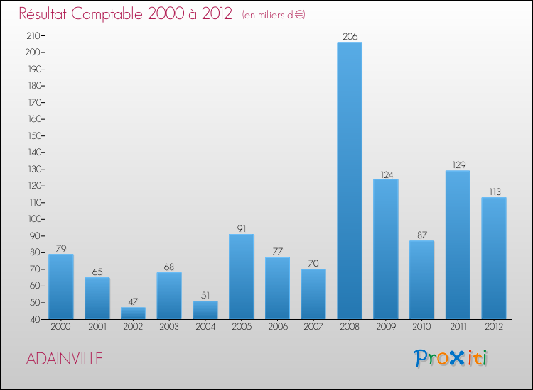 Evolution du résultat comptable pour la commune de ADAINVILLE de 2000 à 2012 Evolution du résultat comptable pour ADAINVILLE de 2000 à 2012